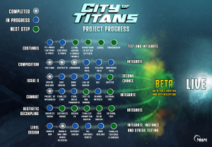 City of Titans Progress Chart